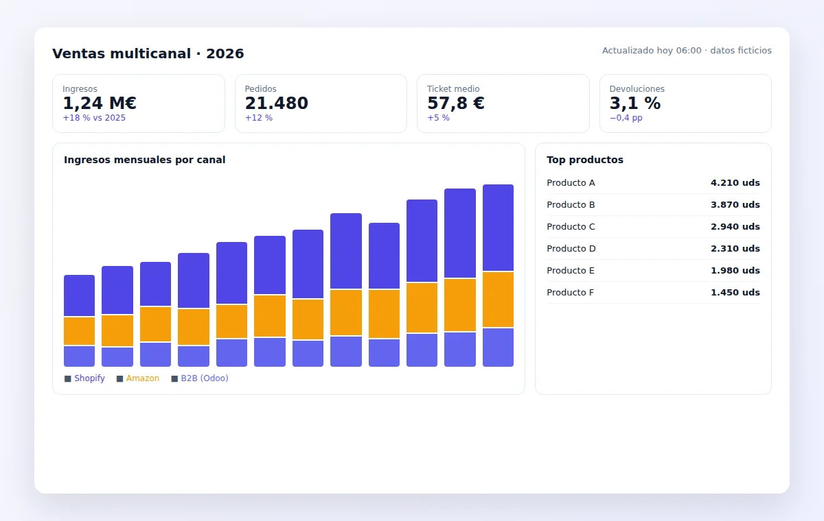 Plataforma de datos multicanal