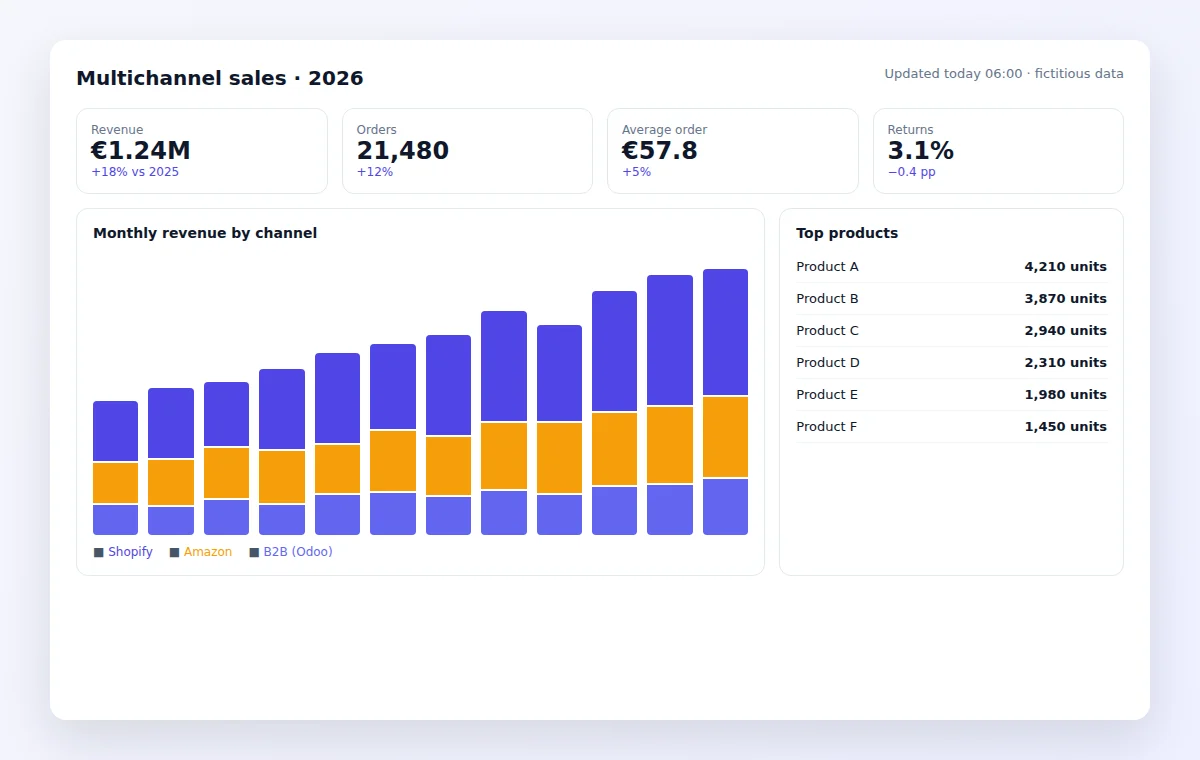 Multichannel data platform