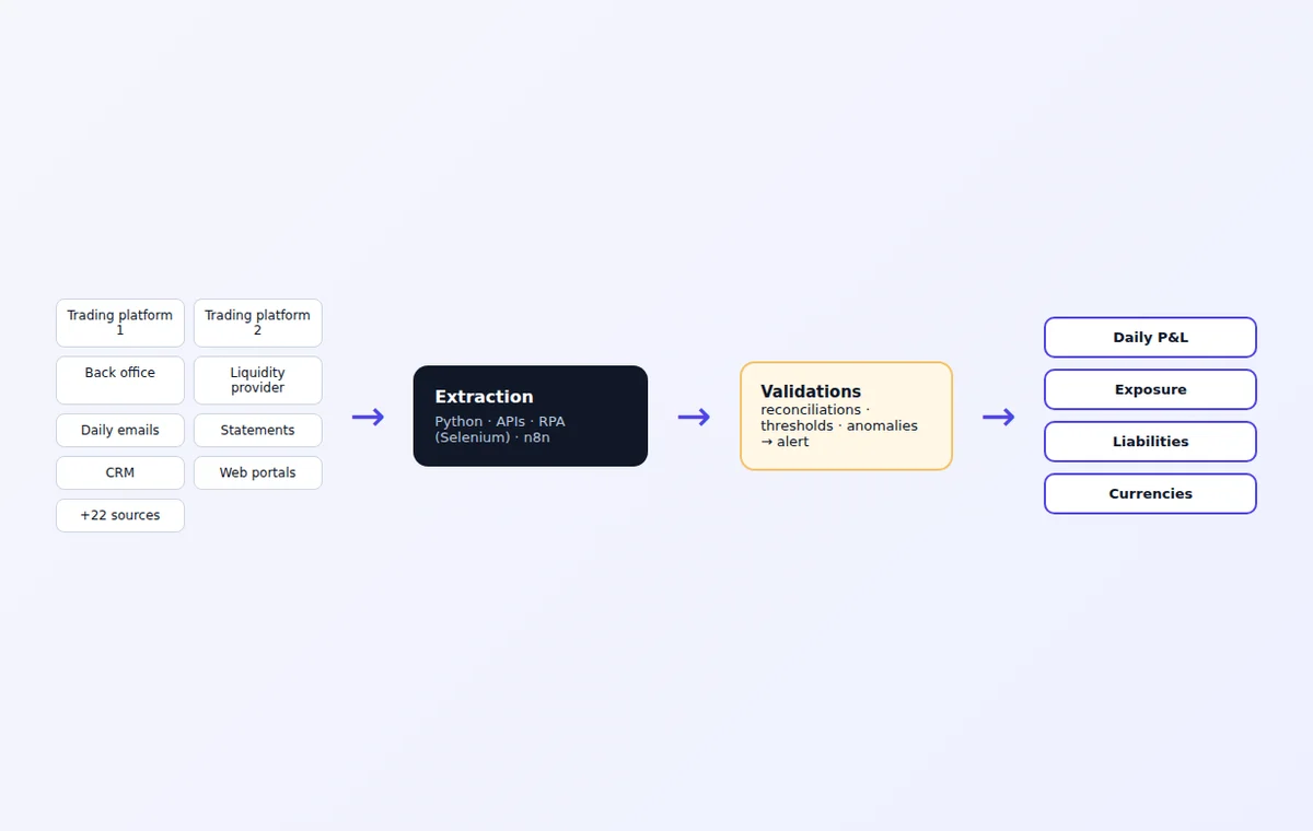 Financial reporting automation