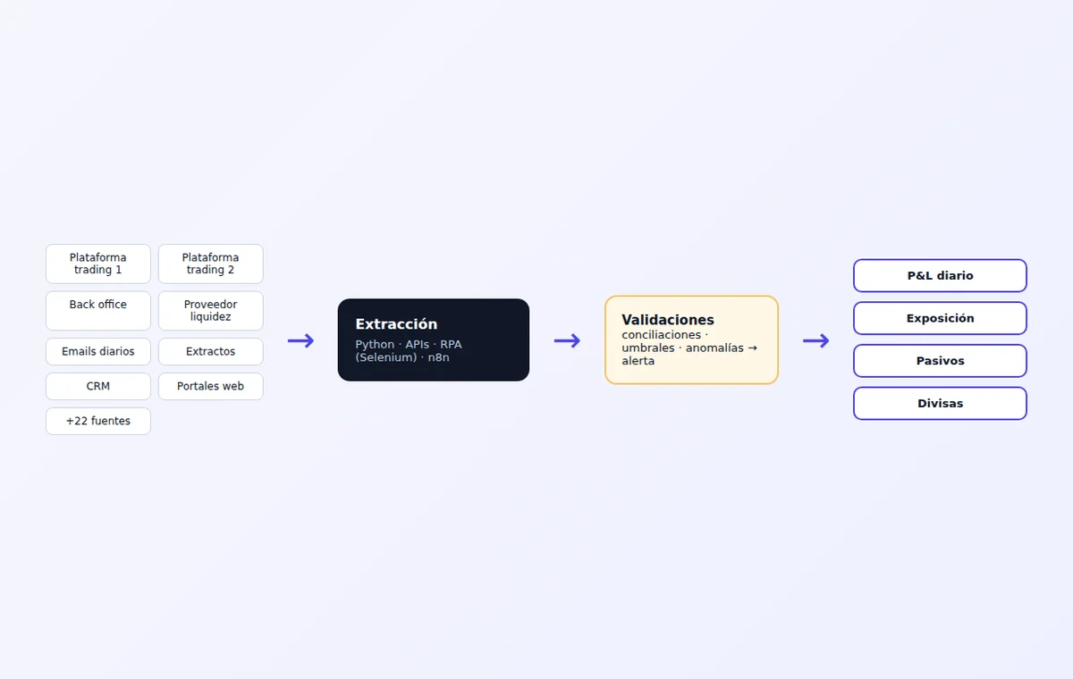 Automatización del reporting financiero