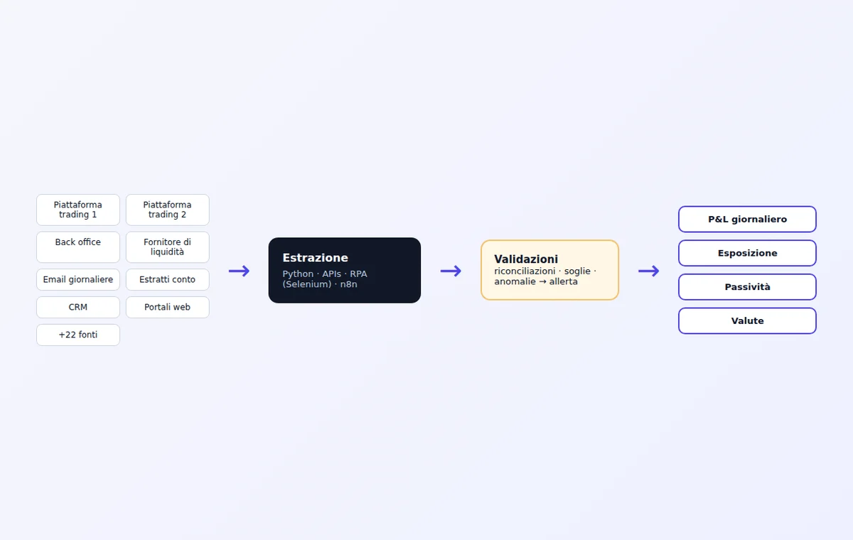 Automazione del reporting finanziario